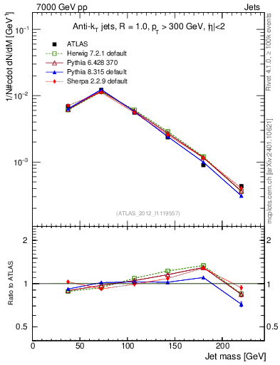 Plot of j.m in 7000 GeV pp collisions