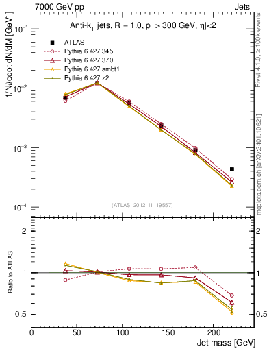 Plot of j.m in 7000 GeV pp collisions