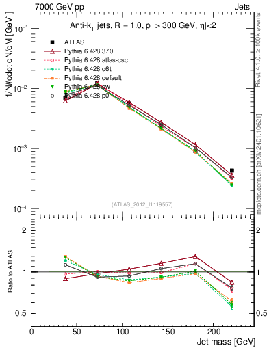 Plot of j.m in 7000 GeV pp collisions