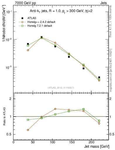 Plot of j.m in 7000 GeV pp collisions