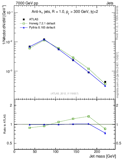 Plot of j.m in 7000 GeV pp collisions