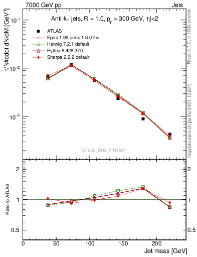 Plot of j.m in 7000 GeV pp collisions