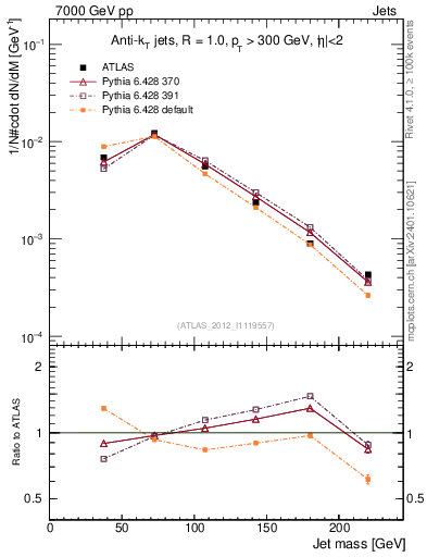 Plot of j.m in 7000 GeV pp collisions