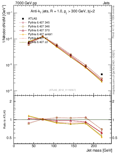 Plot of j.m in 7000 GeV pp collisions