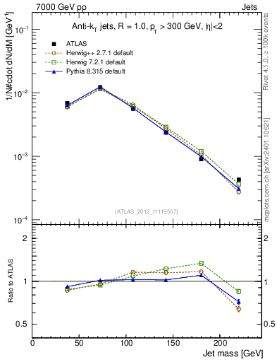 Plot of j.m in 7000 GeV pp collisions