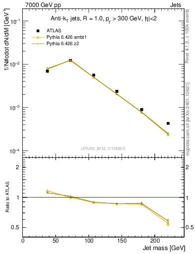 Plot of j.m in 7000 GeV pp collisions