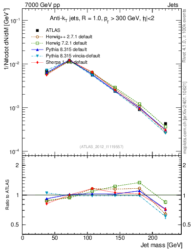 Plot of j.m in 7000 GeV pp collisions
