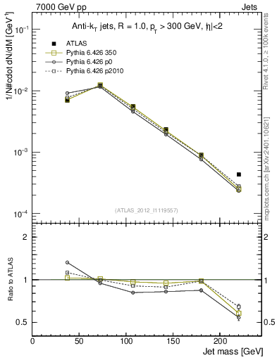 Plot of j.m in 7000 GeV pp collisions