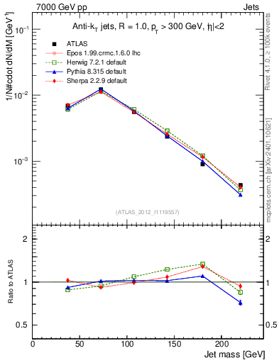 Plot of j.m in 7000 GeV pp collisions