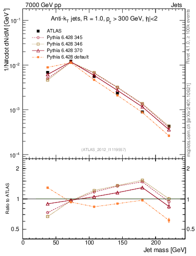 Plot of j.m in 7000 GeV pp collisions