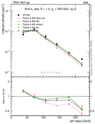 Plot of j.m in 7000 GeV pp collisions