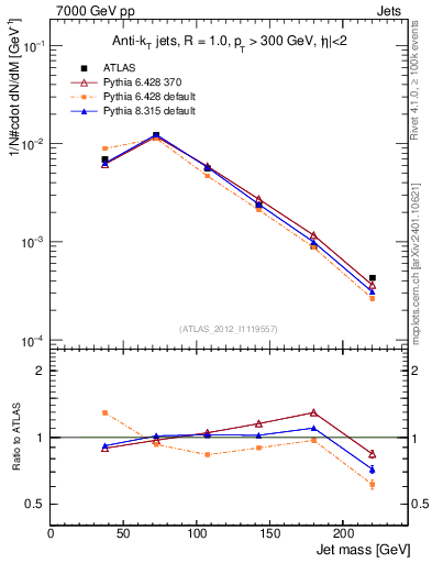 Plot of j.m in 7000 GeV pp collisions