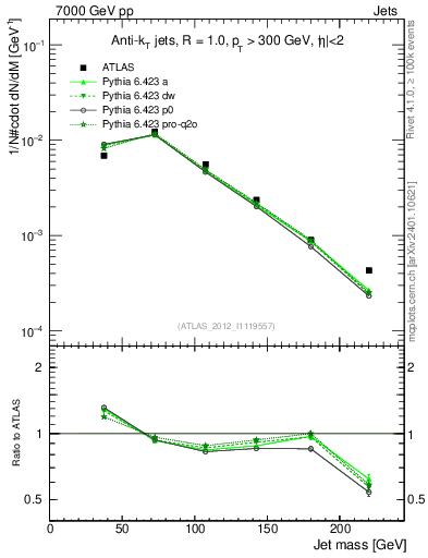 Plot of j.m in 7000 GeV pp collisions