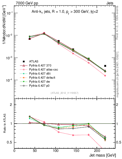 Plot of j.m in 7000 GeV pp collisions