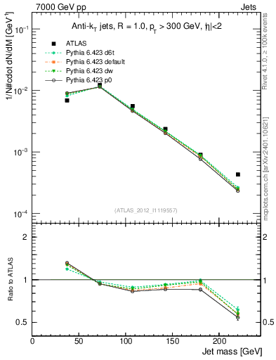 Plot of j.m in 7000 GeV pp collisions