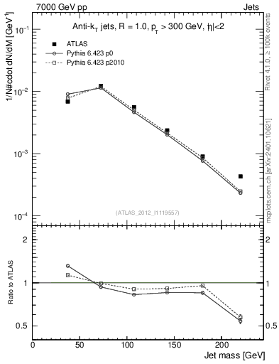 Plot of j.m in 7000 GeV pp collisions