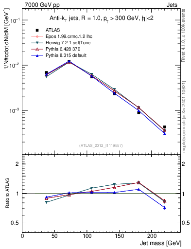 Plot of j.m in 7000 GeV pp collisions