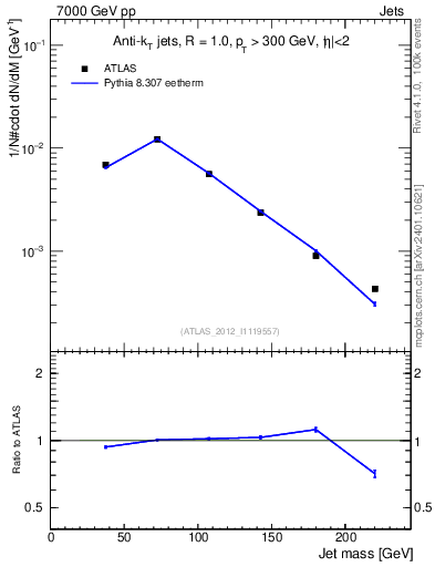 Plot of j.m in 7000 GeV pp collisions