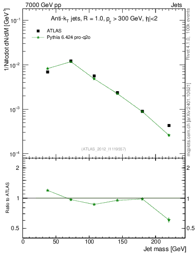 Plot of j.m in 7000 GeV pp collisions
