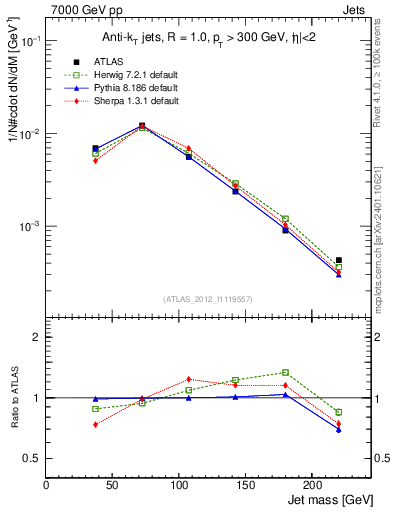 Plot of j.m in 7000 GeV pp collisions