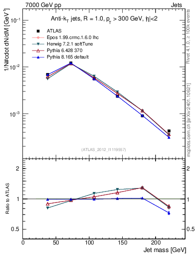 Plot of j.m in 7000 GeV pp collisions