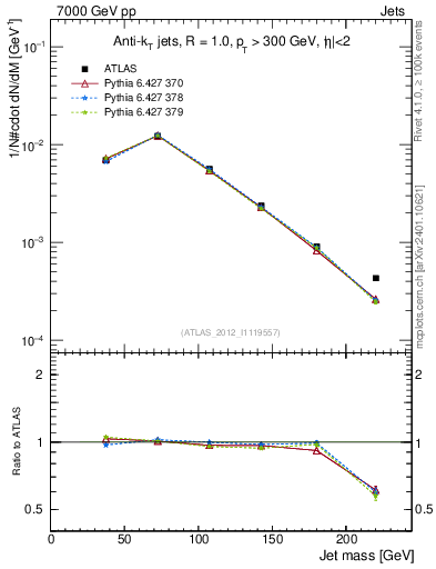 Plot of j.m in 7000 GeV pp collisions