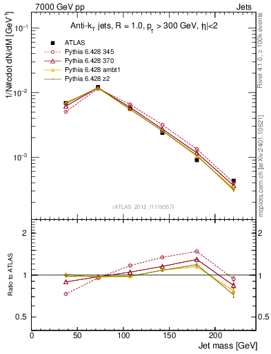 Plot of j.m in 7000 GeV pp collisions