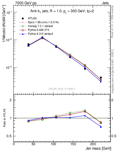 Plot of j.m in 7000 GeV pp collisions
