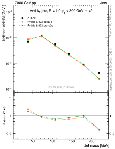 Plot of j.m in 7000 GeV pp collisions