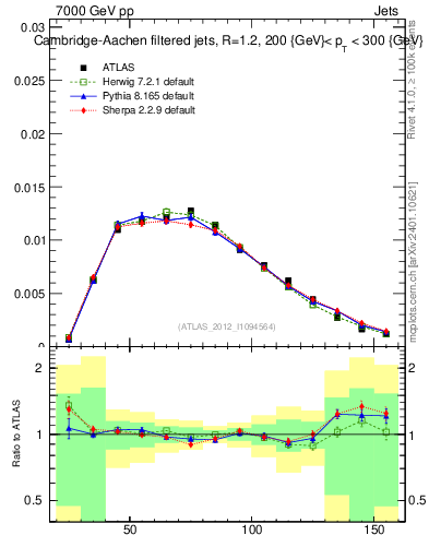 Plot of j.m.filt in 7000 GeV pp collisions