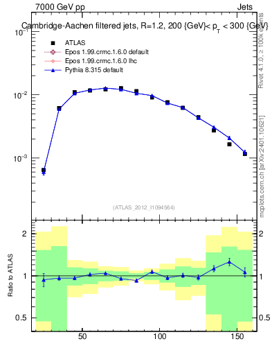 Plot of j.m.filt in 7000 GeV pp collisions