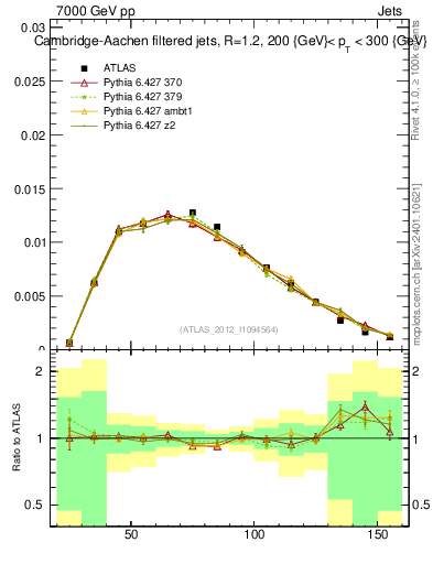Plot of j.m.filt in 7000 GeV pp collisions