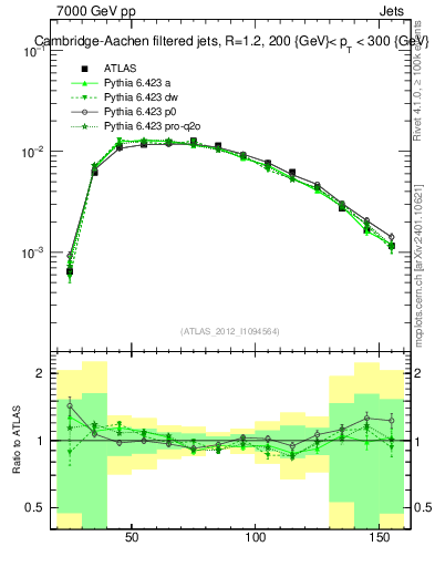 Plot of j.m.filt in 7000 GeV pp collisions