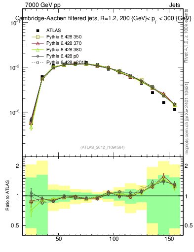 Plot of j.m.filt in 7000 GeV pp collisions