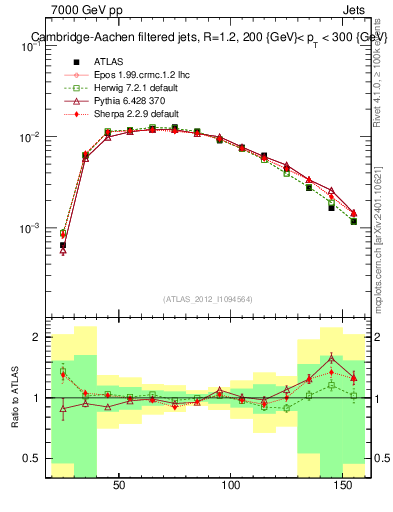 Plot of j.m.filt in 7000 GeV pp collisions
