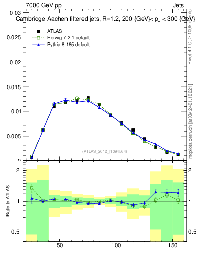 Plot of j.m.filt in 7000 GeV pp collisions