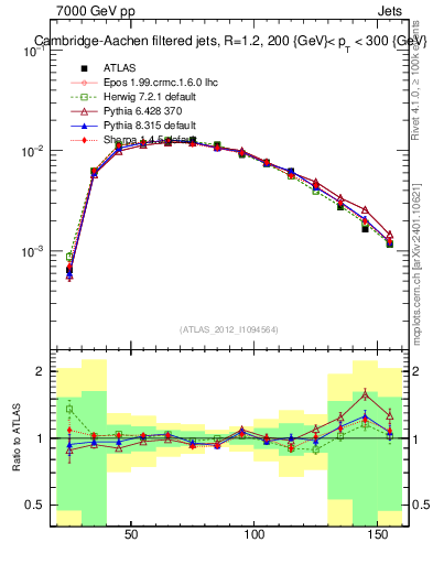 Plot of j.m.filt in 7000 GeV pp collisions