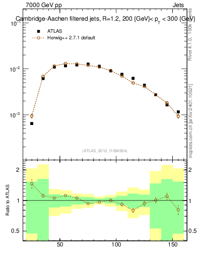 Plot of j.m.filt in 7000 GeV pp collisions