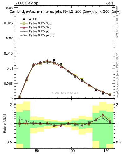 Plot of j.m.filt in 7000 GeV pp collisions