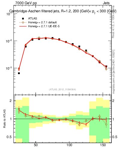 Plot of j.m.filt in 7000 GeV pp collisions
