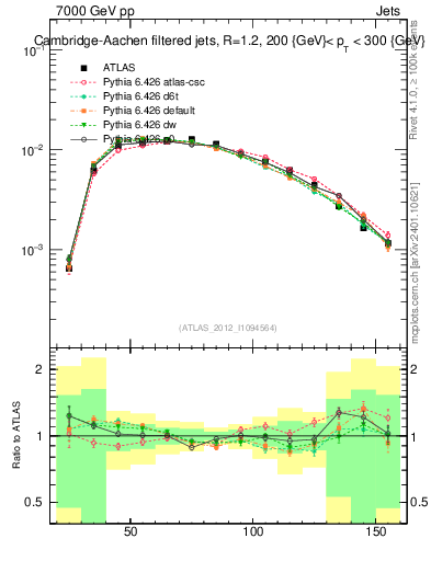 Plot of j.m.filt in 7000 GeV pp collisions
