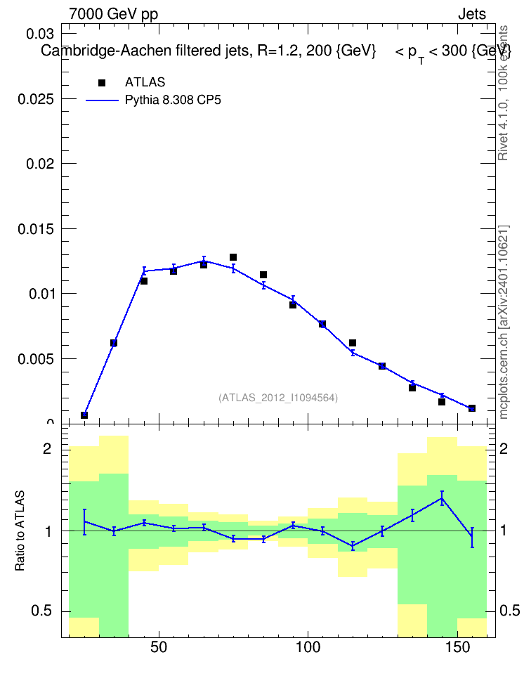 Plot of j.m.filt in 7000 GeV pp collisions