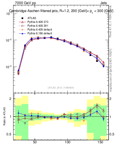 Plot of j.m.filt in 7000 GeV pp collisions