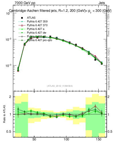 Plot of j.m.filt in 7000 GeV pp collisions