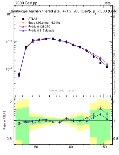 Plot of j.m.filt in 7000 GeV pp collisions