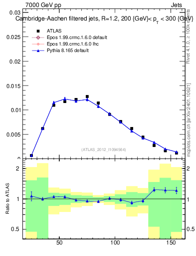 Plot of j.m.filt in 7000 GeV pp collisions
