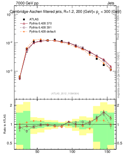 Plot of j.m.filt in 7000 GeV pp collisions