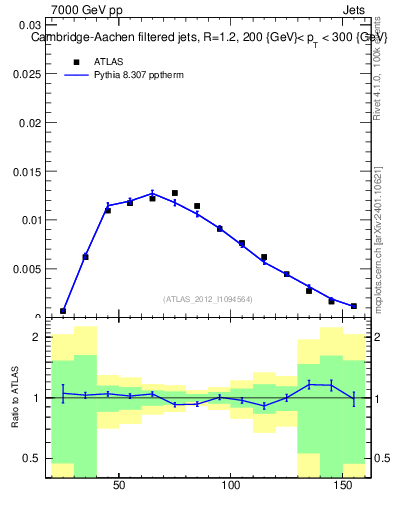 Plot of j.m.filt in 7000 GeV pp collisions