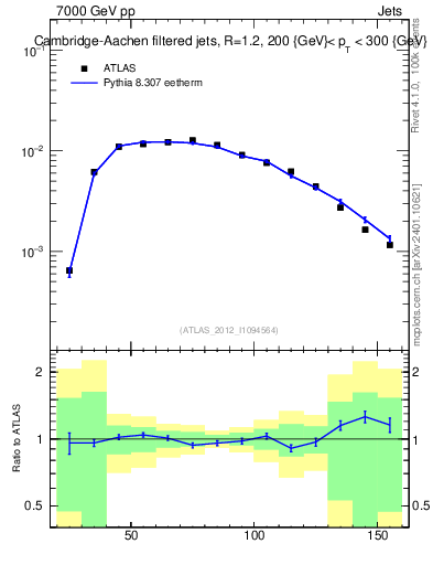 Plot of j.m.filt in 7000 GeV pp collisions