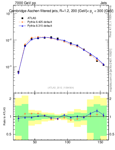 Plot of j.m.filt in 7000 GeV pp collisions